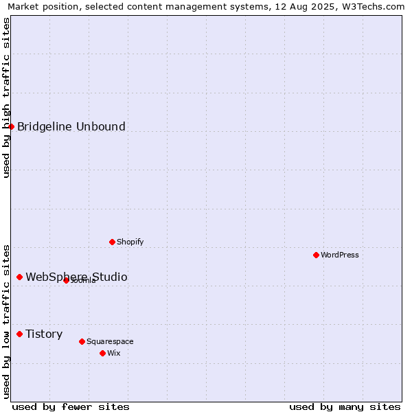 Market position of Tistory vs. WebSphere Studio vs. Bridgeline Unbound