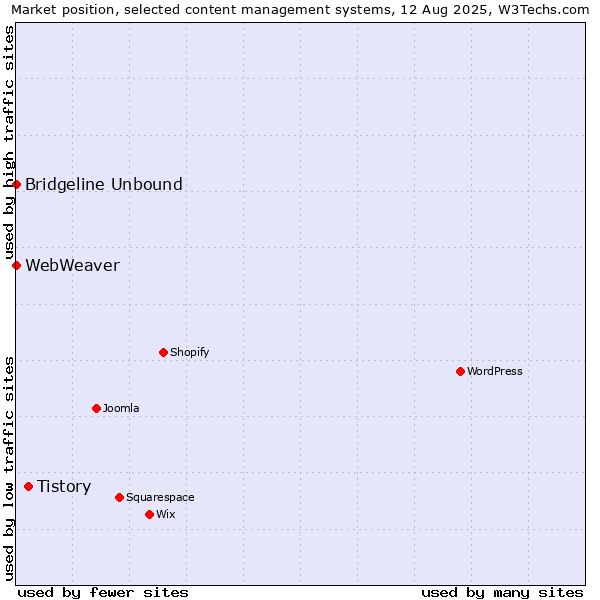 Market position of Tistory vs. Bridgeline Unbound vs. WebWeaver