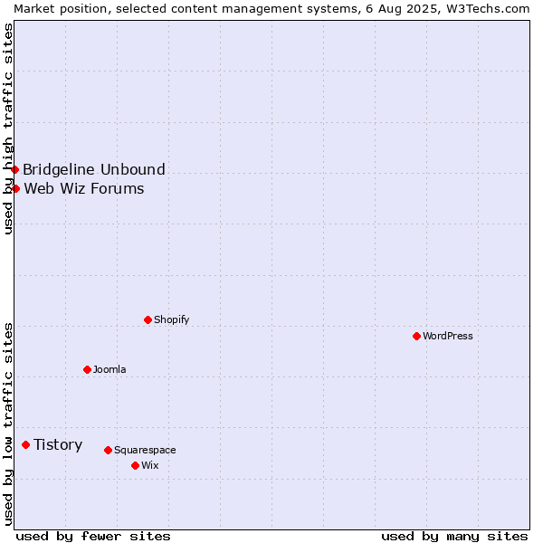 Market position of Tistory vs. Web Wiz Forums vs. Bridgeline Unbound