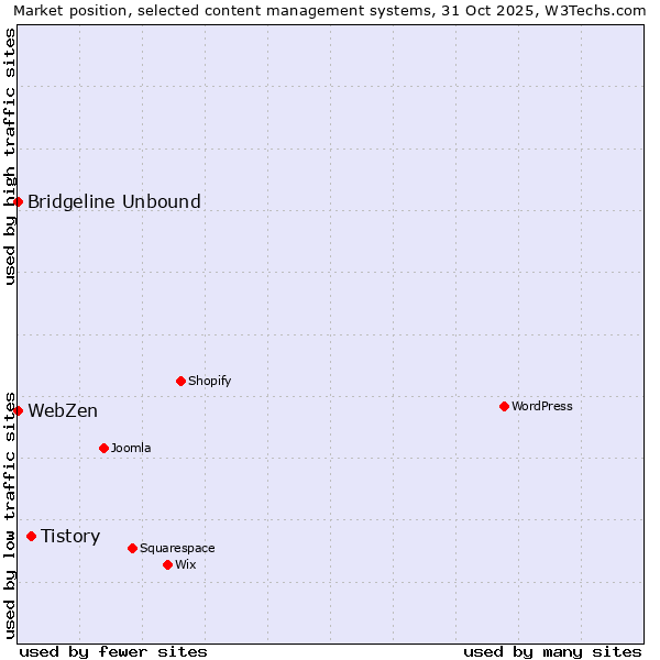 Market position of Tistory vs. Bridgeline Unbound vs. WebZen