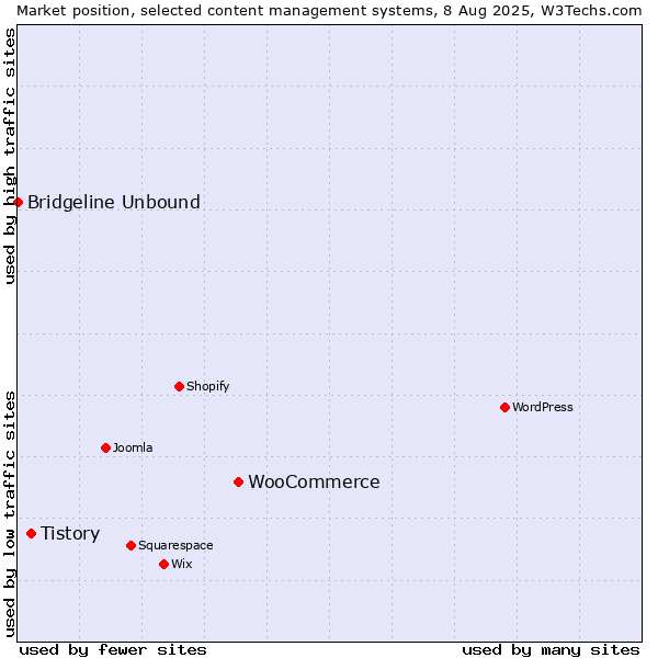 Market position of WooCommerce vs. Tistory vs. Bridgeline Unbound