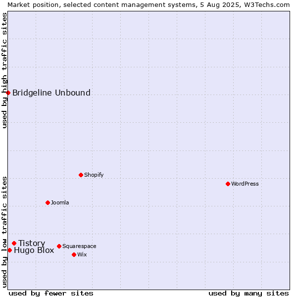 Market position of Tistory vs. Hugo Blox vs. Bridgeline Unbound