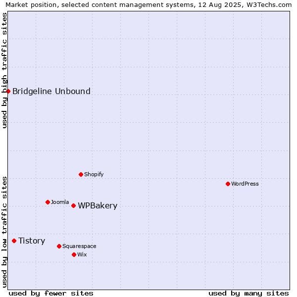 Market position of WPBakery vs. Tistory vs. Bridgeline Unbound
