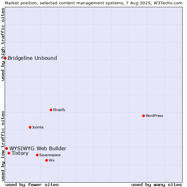 Market position of Tistory vs. WYSIWYG Web Builder vs. Bridgeline Unbound