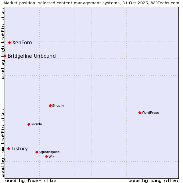 Market position of XenForo vs. Tistory vs. Bridgeline Unbound