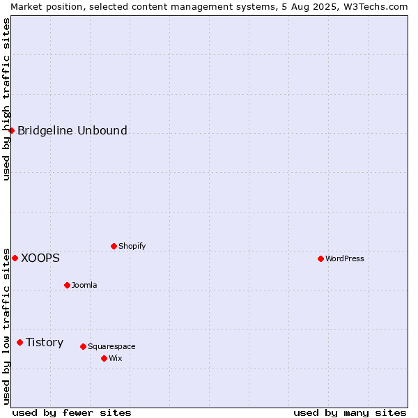 Market position of Tistory vs. XOOPS vs. Bridgeline Unbound