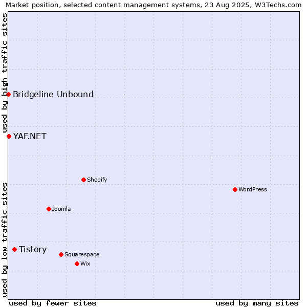 Market position of Tistory vs. YAF.NET vs. Bridgeline Unbound