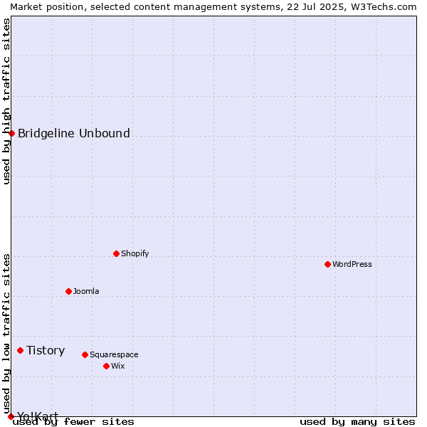 Market position of Tistory vs. Bridgeline Unbound vs. Yo!Kart