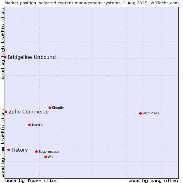 Market position of Tistory vs. Zoho Commerce vs. Bridgeline Unbound