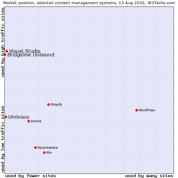 Market position of Visual Studio vs. Umbraco vs. Bridgeline Unbound