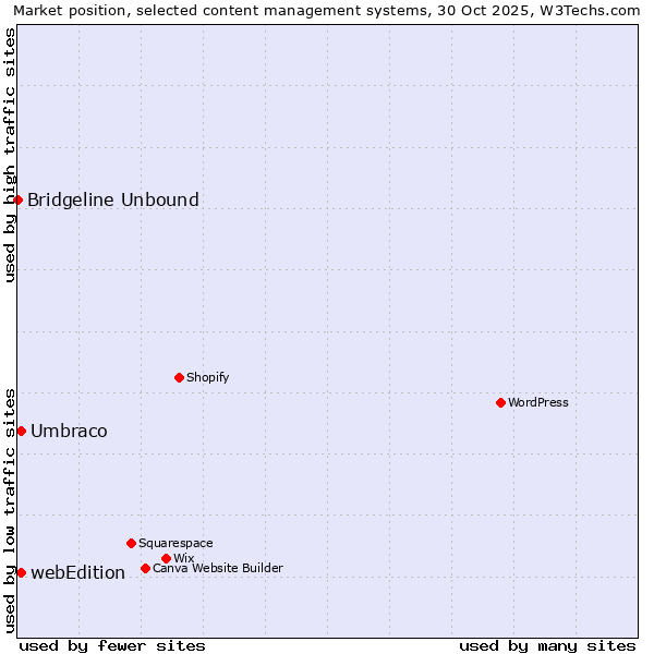Market position of Umbraco vs. webEdition vs. Bridgeline Unbound