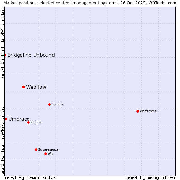 Market position of Webflow vs. Umbraco vs. Bridgeline Unbound