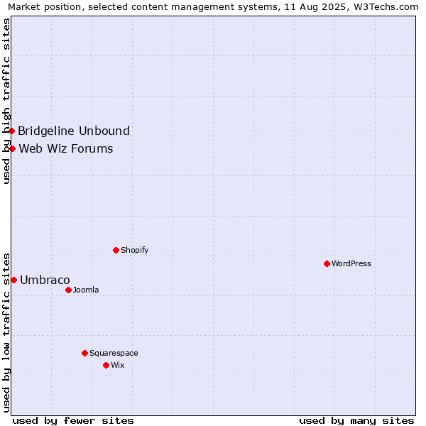 Market position of Umbraco vs. Web Wiz Forums vs. Bridgeline Unbound