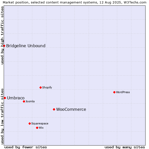 Market position of WooCommerce vs. Umbraco vs. Bridgeline Unbound