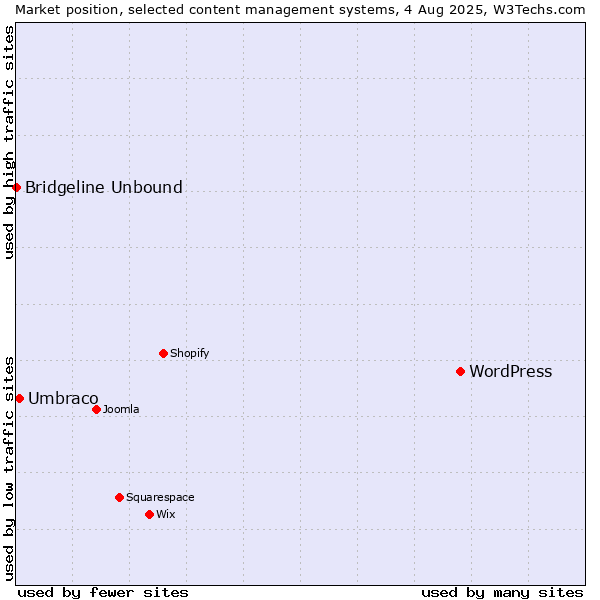 Market position of WordPress vs. Umbraco vs. Bridgeline Unbound