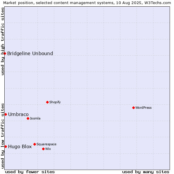Market position of Umbraco vs. Hugo Blox vs. Bridgeline Unbound
