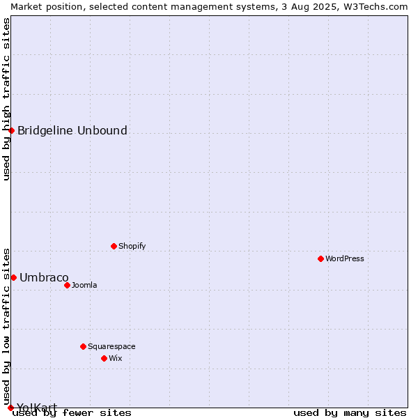 Market position of Umbraco vs. Bridgeline Unbound vs. Yo!Kart
