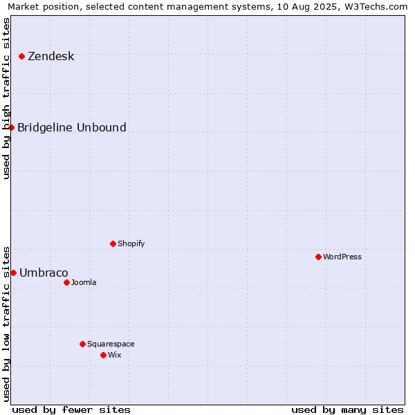 Market position of Zendesk vs. Umbraco vs. Bridgeline Unbound