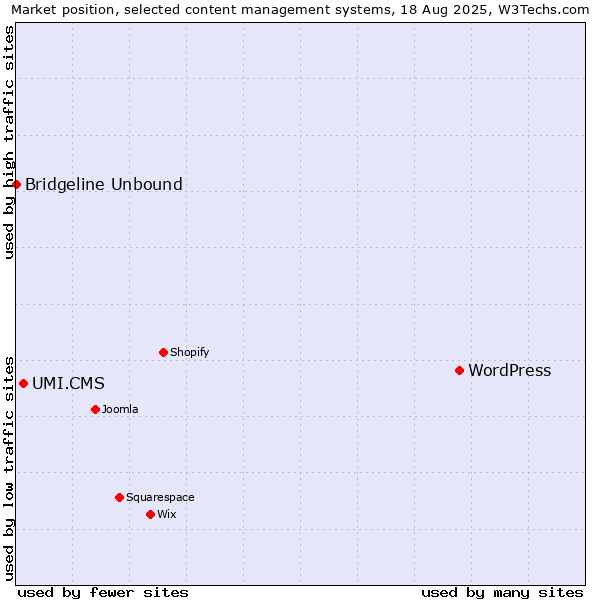 Market position of WordPress vs. UMI.CMS vs. Bridgeline Unbound
