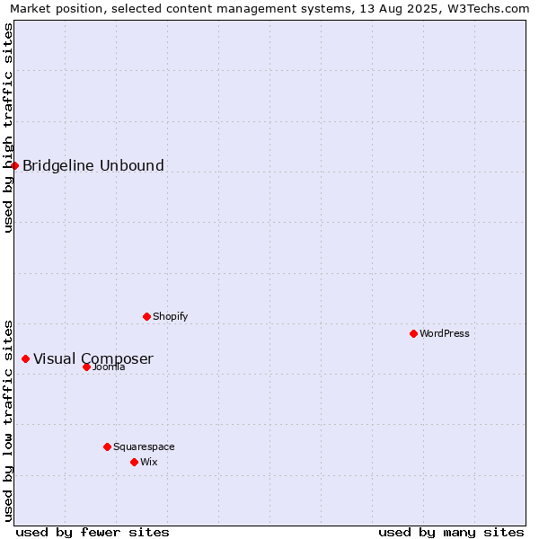 Market position of Visual Composer vs. Bridgeline Unbound