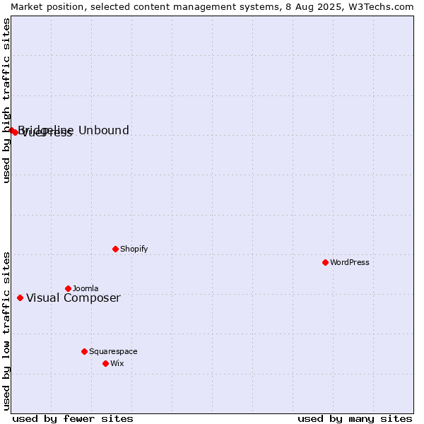 Market position of Visual Composer vs. VuePress vs. Bridgeline Unbound