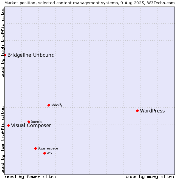 Market position of WordPress vs. Visual Composer vs. Bridgeline Unbound