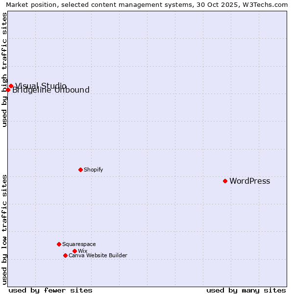 Market position of WordPress vs. Visual Studio vs. Bridgeline Unbound