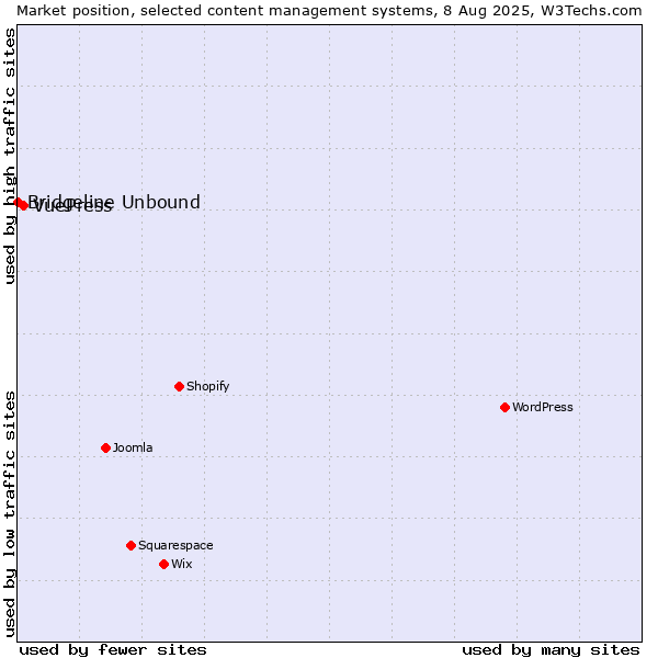 Market position of VuePress vs. Bridgeline Unbound