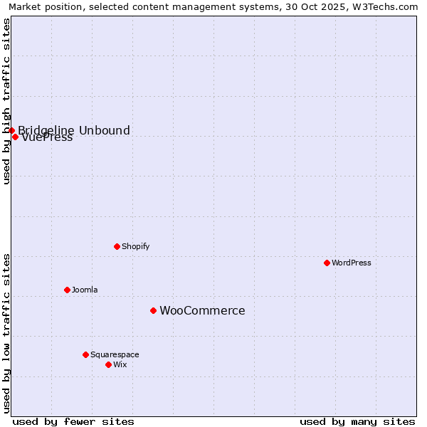 Market position of WooCommerce vs. VuePress vs. Bridgeline Unbound