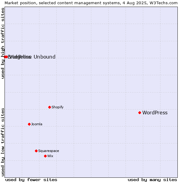 Market position of WordPress vs. VuePress vs. Bridgeline Unbound