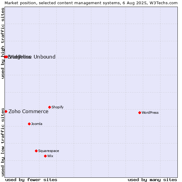 Market position of VuePress vs. Zoho Commerce vs. Bridgeline Unbound