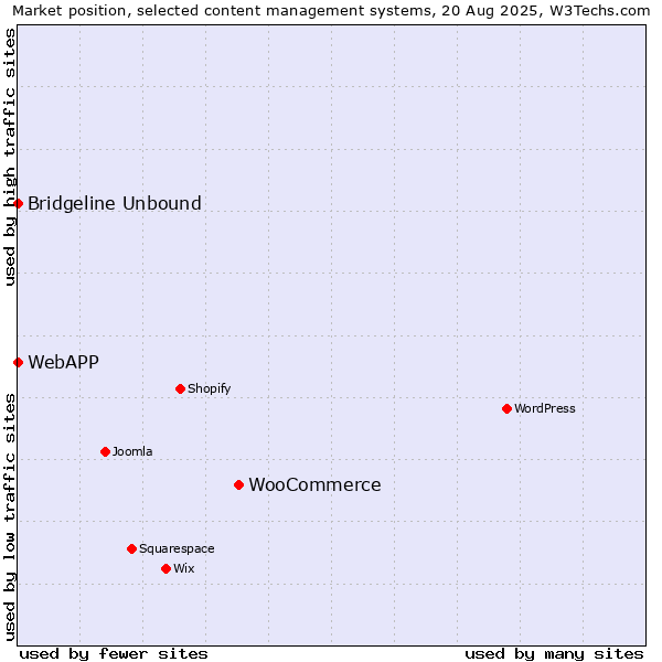 Market position of WooCommerce vs. Bridgeline Unbound vs. WebAPP