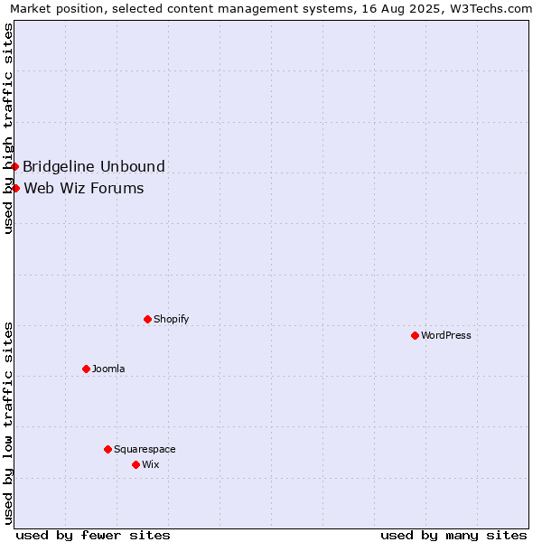 Market position of Web Wiz Forums vs. Bridgeline Unbound