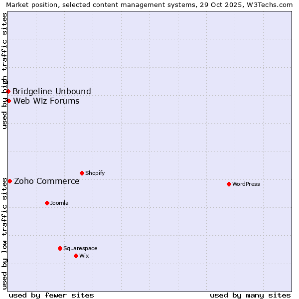 Market position of Zoho Commerce vs. Web Wiz Forums vs. Bridgeline Unbound