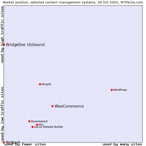 Market position of WooCommerce vs. Bridgeline Unbound vs. Yo!Kart