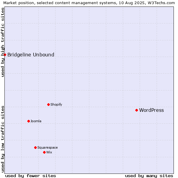 Market position of WordPress vs. Bridgeline Unbound