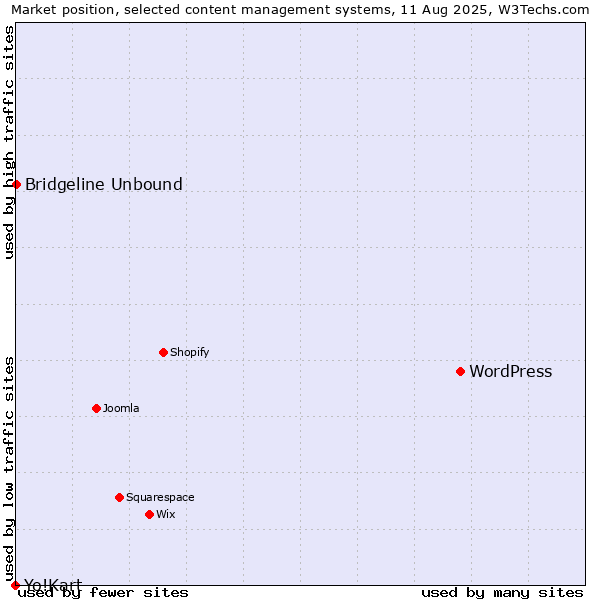 Market position of WordPress vs. Bridgeline Unbound vs. Yo!Kart