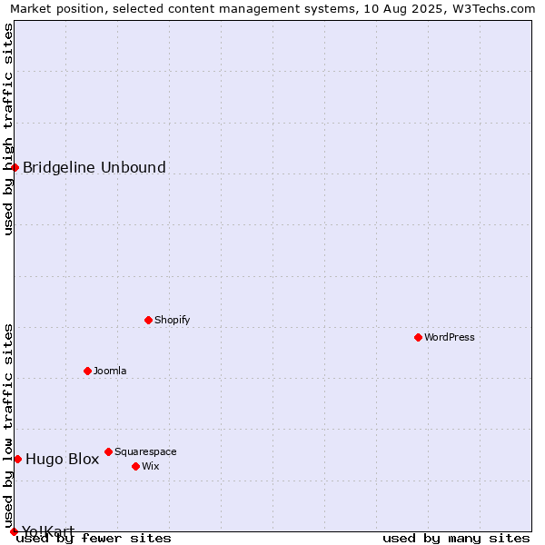 Market position of Hugo Blox vs. Bridgeline Unbound vs. Yo!Kart