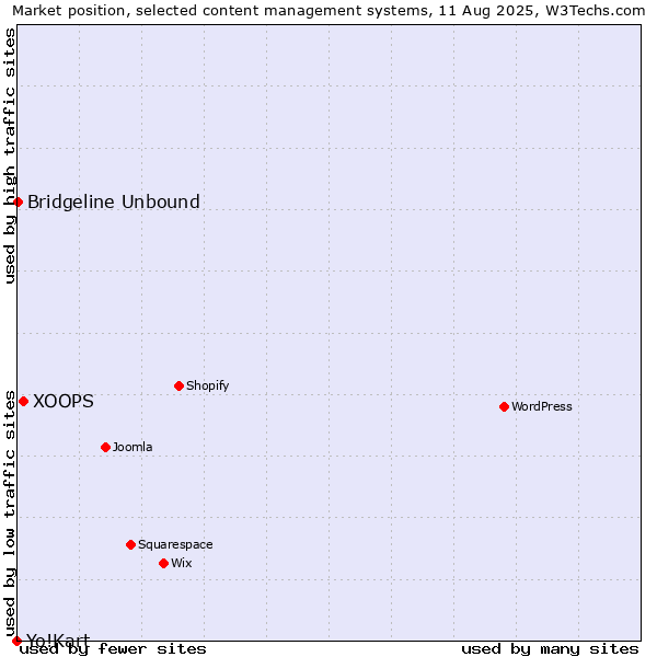 Market position of XOOPS vs. Bridgeline Unbound vs. Yo!Kart