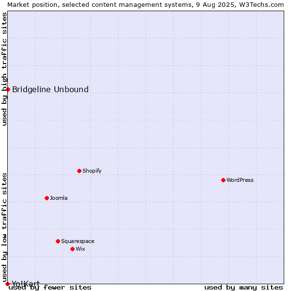 Market position of Bridgeline Unbound vs. Yo!Kart