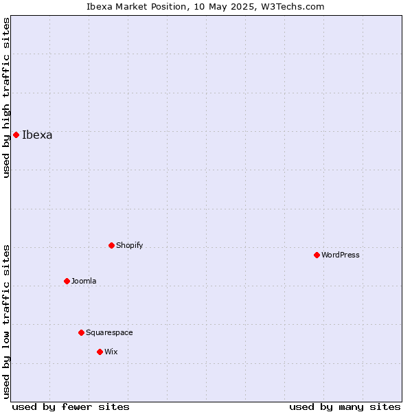 Market position of Ibexa