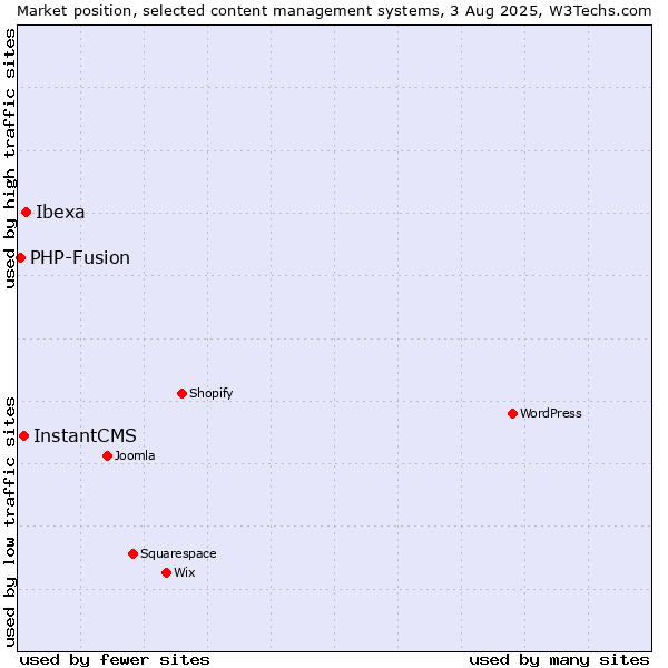 Market position of Ibexa vs. InstantCMS vs. PHP-Fusion