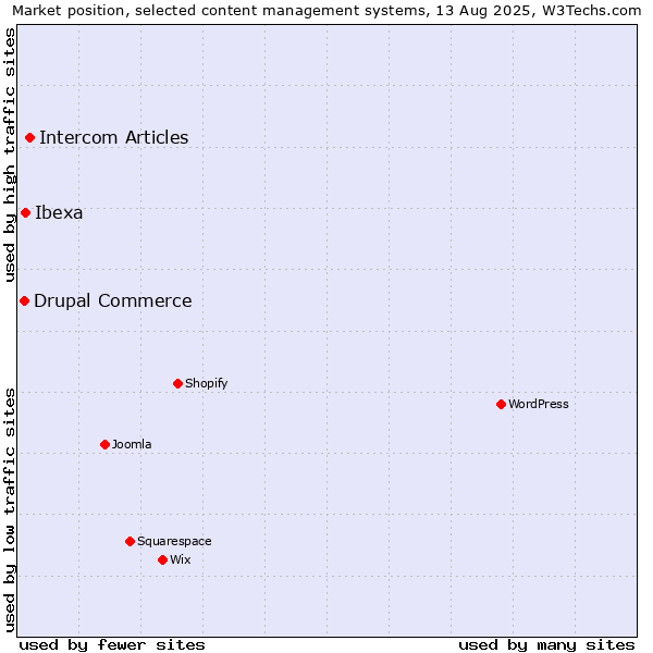Market position of Intercom Articles vs. Ibexa vs. Drupal Commerce