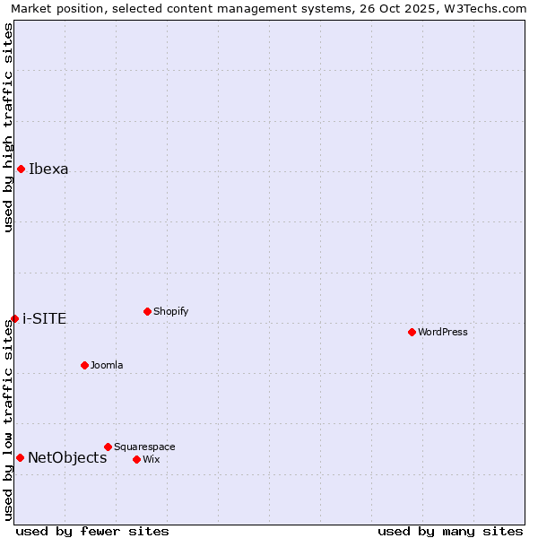 Market position of Ibexa vs. NetObjects vs. i-SITE