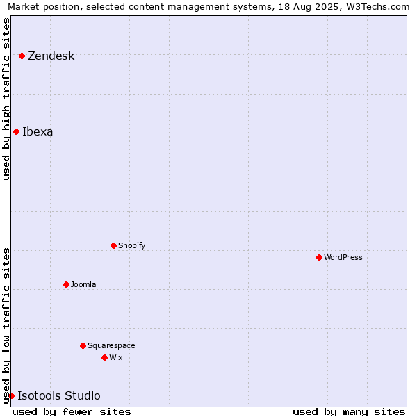 Market position of Zendesk vs. Ibexa vs. Isotools Studio