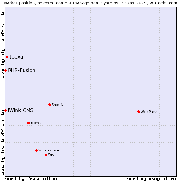 Market position of Ibexa vs. PHP-Fusion vs. iWink CMS