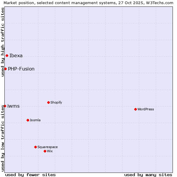 Market position of Ibexa vs. PHP-Fusion vs. iwms