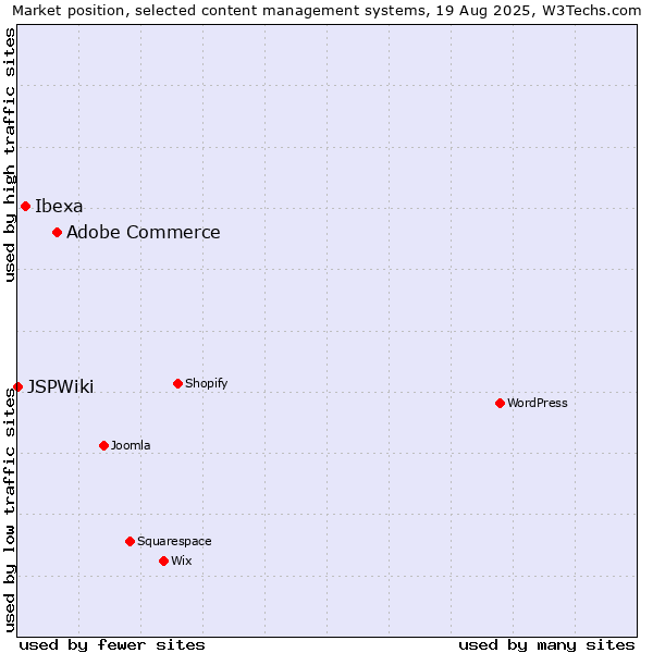 Market position of Adobe Commerce vs. Ibexa vs. JSPWiki
