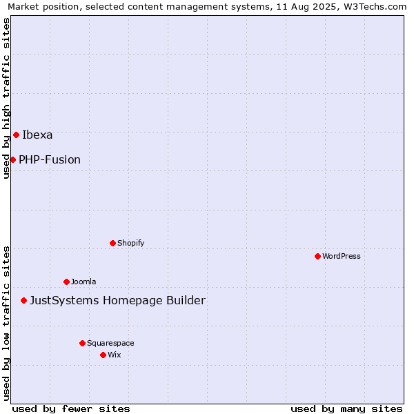 Market position of JustSystems Homepage Builder vs. Ibexa vs. PHP-Fusion