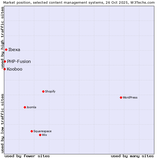 Market position of Ibexa vs. PHP-Fusion vs. Kooboo
